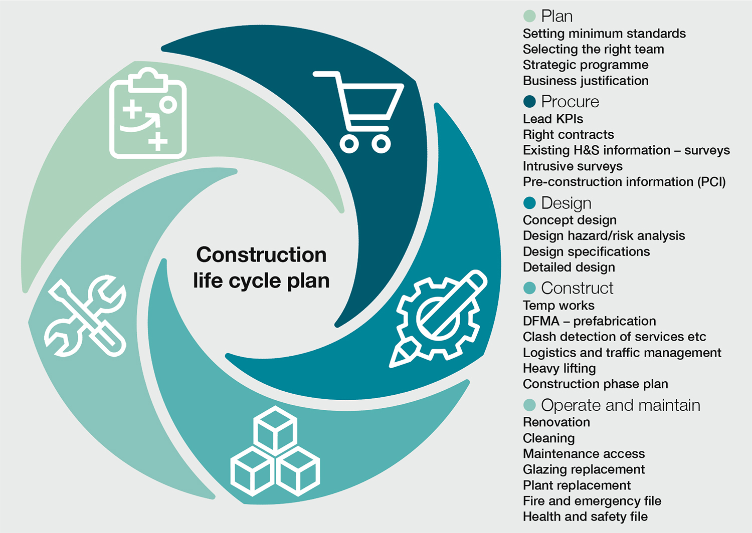 Construction life cycle plan