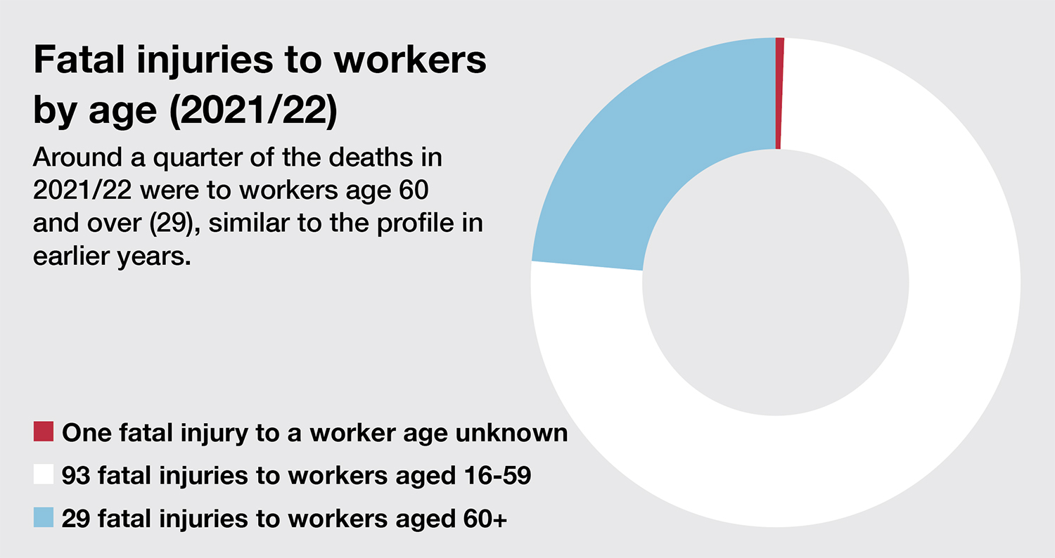 Construction deaths drop - Fatal injuries to workers by age