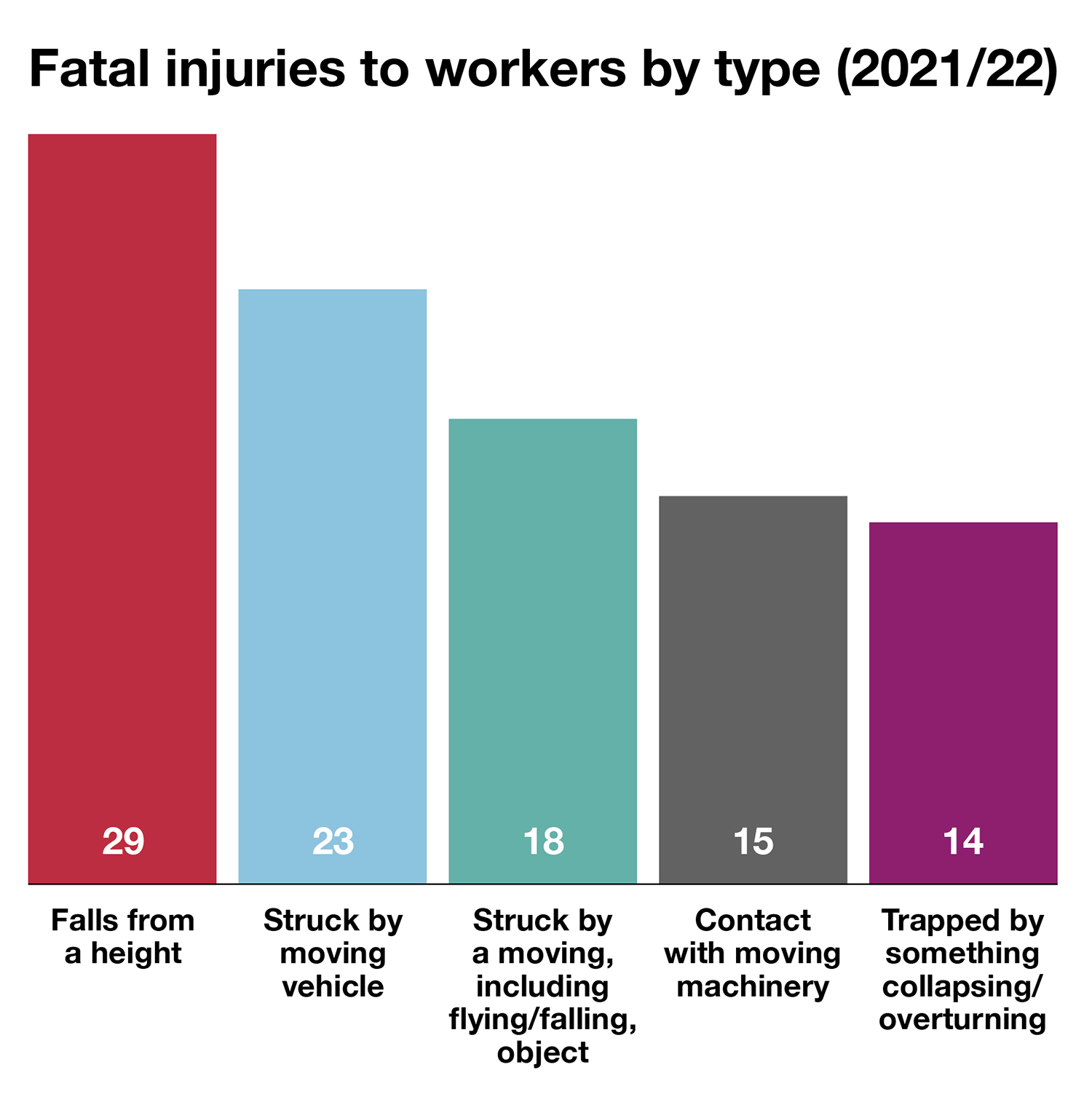 Construction deaths drop - Fatal injuries to workers by type