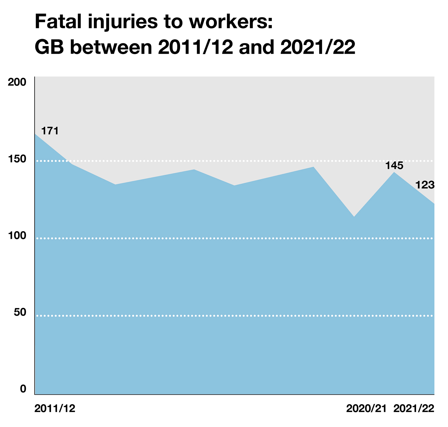 Construction deaths drop - Fatal injuries to workers between 2011 and 2022
