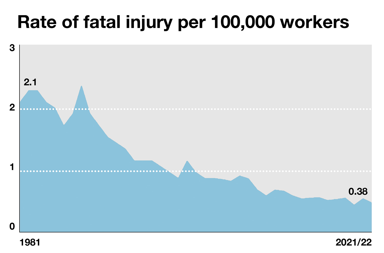 Construction deaths drop - Rate of fatal injury per 100,000 workers
