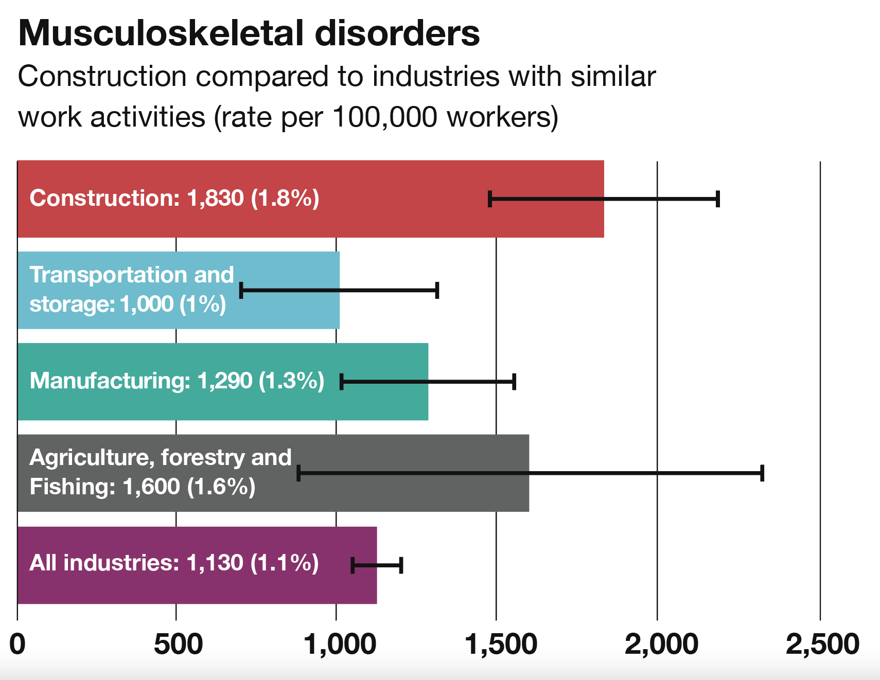 Musculoskeletal disorders