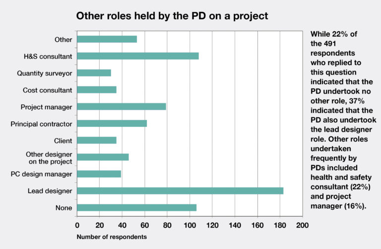 Principal designers and CDM: under the spotlight
