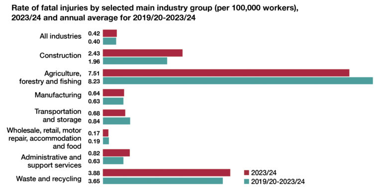 Increase in work-at-height deaths shocks industry - Project Safety Journal